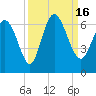 Bloody Point tide chart for Friday, September 16, 2022