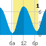 Bloody Point tide chart for Thursday, September 1, 2022