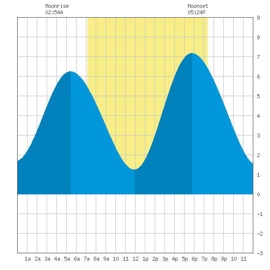 Bloody Point tide chart for Wednesday, September 21, 2022