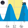 Bloody Point tide chart for Sunday, September 25, 2022