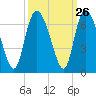 Bloody Point tide chart for Monday, September 26, 2022