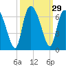 Bloody Point tide chart for Thursday, September 29, 2022