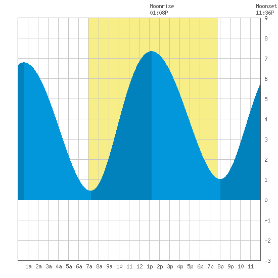 Bloody Point tide chart for Friday, September 2, 2022