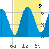 Bloody Point tide chart for Friday, September 2, 2022