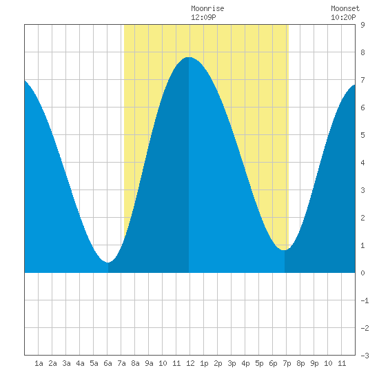 Bloody Point tide chart for Friday, September 30, 2022