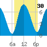 Bloody Point tide chart for Friday, September 30, 2022