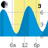Bloody Point tide chart for Saturday, September 3, 2022