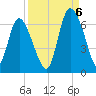Bloody Point tide chart for Tuesday, September 6, 2022