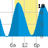 Bloody Point tide chart for Monday, October 10, 2022