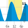 Bloody Point tide chart for Tuesday, October 11, 2022