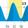 Bloody Point tide chart for Thursday, October 13, 2022