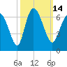 Bloody Point tide chart for Friday, October 14, 2022