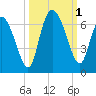 Bloody Point tide chart for Saturday, October 1, 2022
