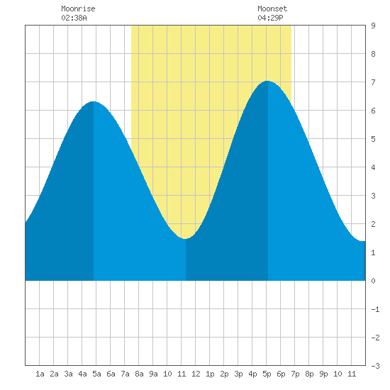 Bloody Point tide chart for Thursday, October 20, 2022