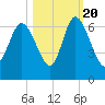 Bloody Point tide chart for Thursday, October 20, 2022
