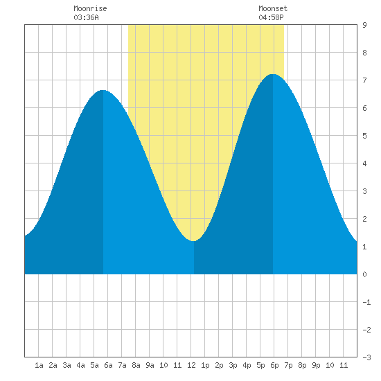 Bloody Point tide chart for Friday, October 21, 2022