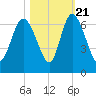 Bloody Point tide chart for Friday, October 21, 2022