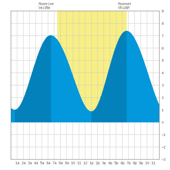 Bloody Point tide chart for Saturday, October 22, 2022