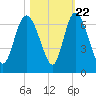 Bloody Point tide chart for Saturday, October 22, 2022