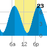 Bloody Point tide chart for Sunday, October 23, 2022