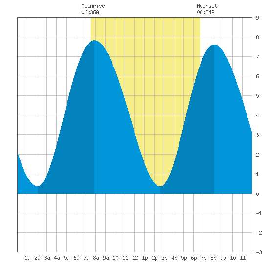 Bloody Point tide chart for Monday, October 24, 2022