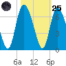 Bloody Point tide chart for Tuesday, October 25, 2022