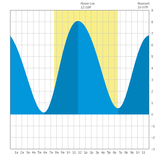 Bloody Point tide chart for Saturday, October 29, 2022