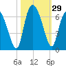 Bloody Point tide chart for Saturday, October 29, 2022