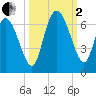 Bloody Point tide chart for Sunday, October 2, 2022