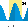 Bloody Point tide chart for Sunday, October 30, 2022