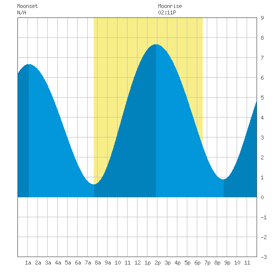 Bloody Point tide chart for Monday, October 31, 2022