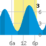 Bloody Point tide chart for Monday, October 3, 2022