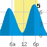Bloody Point tide chart for Wednesday, October 5, 2022