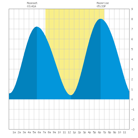 Bloody Point tide chart for Thursday, October 6, 2022