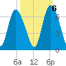 Bloody Point tide chart for Thursday, October 6, 2022
