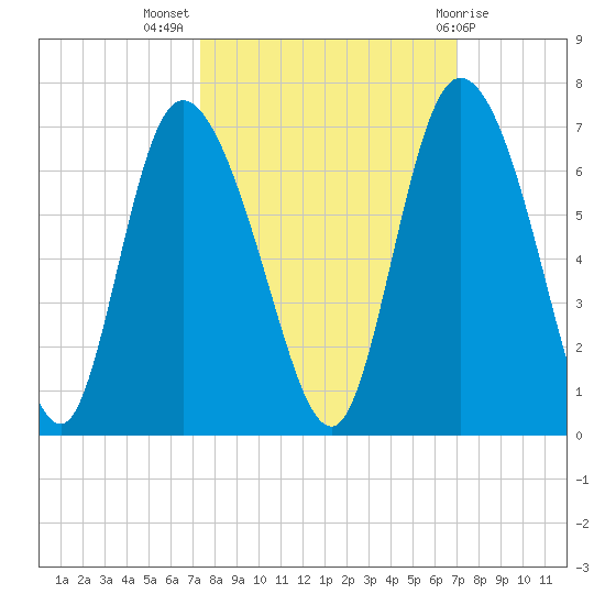 Bloody Point tide chart for Friday, October 7, 2022