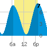 Bloody Point tide chart for Friday, October 7, 2022