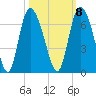 Bloody Point tide chart for Saturday, October 8, 2022