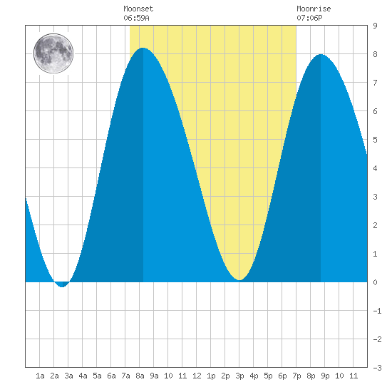 Bloody Point tide chart for Sunday, October 9, 2022