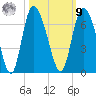 Bloody Point tide chart for Sunday, October 9, 2022