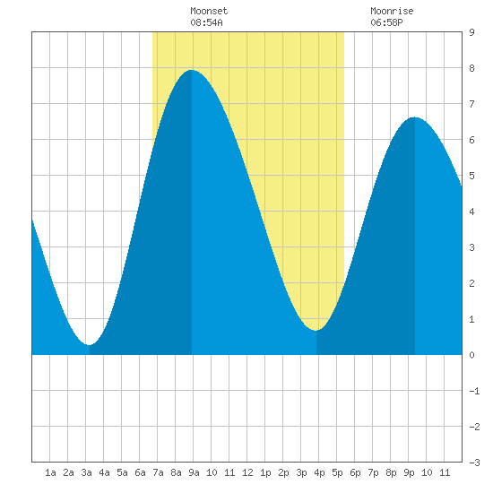 Bloody Point tide chart for Thursday, November 10, 2022