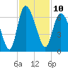 Bloody Point tide chart for Thursday, November 10, 2022