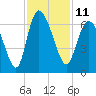 Bloody Point tide chart for Friday, November 11, 2022