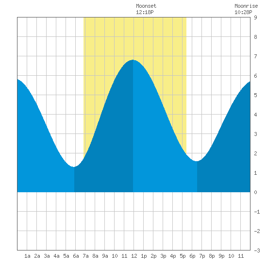 Bloody Point tide chart for Monday, November 14, 2022