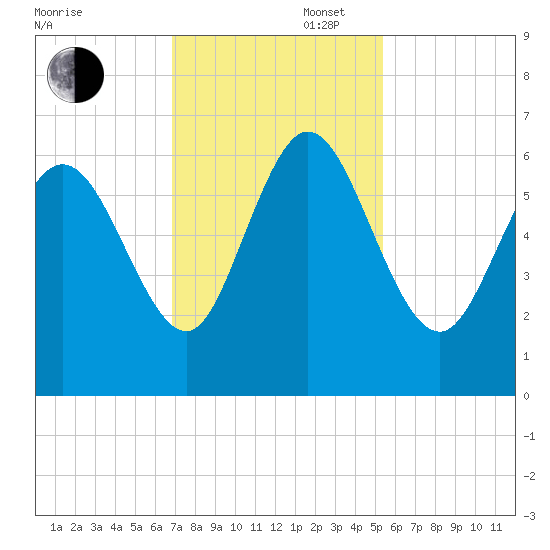 Bloody Point tide chart for Wednesday, November 16, 2022