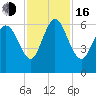 Bloody Point tide chart for Wednesday, November 16, 2022