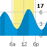 Bloody Point tide chart for Thursday, November 17, 2022