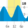 Bloody Point tide chart for Friday, November 18, 2022