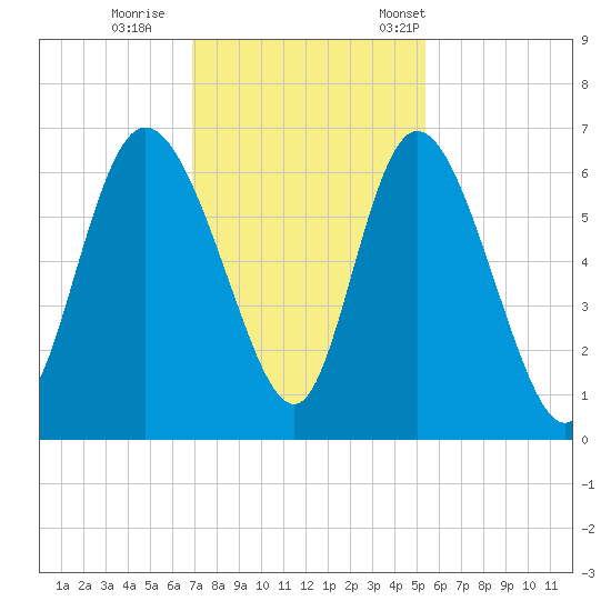 Bloody Point tide chart for Sunday, November 20, 2022