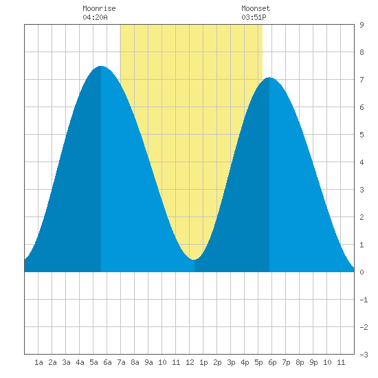 Bloody Point tide chart for Monday, November 21, 2022